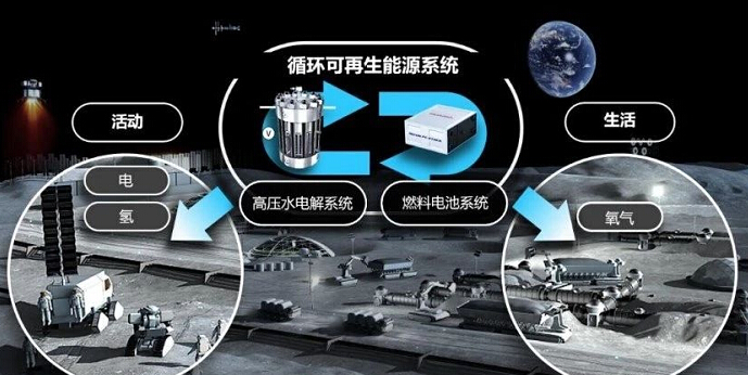 太空廢水回收凈化系統
